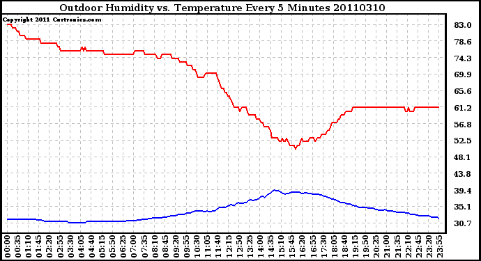 Milwaukee Weather Outdoor Humidity vs. Temperature Every 5 Minutes