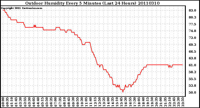 Milwaukee Weather Outdoor Humidity Every 5 Minutes (Last 24 Hours)