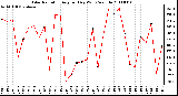 Milwaukee Weather Solar Radiation Avg per Day W/m2/minute