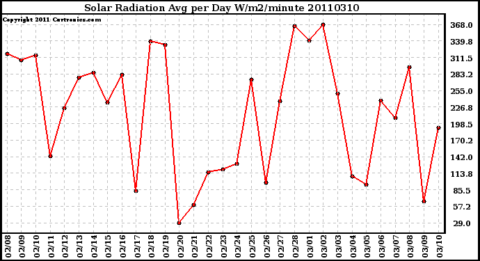 Milwaukee Weather Solar Radiation Avg per Day W/m2/minute