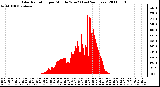 Milwaukee Weather Solar Radiation per Minute W/m2 (Last 24 Hours)