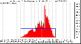 Milwaukee Weather Solar Radiation & Day Average per Minute W/m2 (Today)