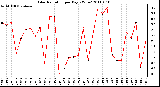 Milwaukee Weather Solar Radiation per Day KW/m2