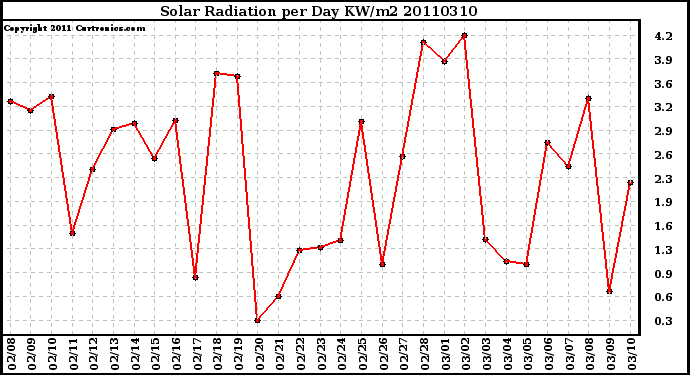 Milwaukee Weather Solar Radiation per Day KW/m2