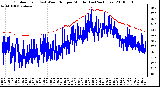 Milwaukee Weather Outdoor Temp (vs) Wind Chill per Minute (Last 24 Hours)