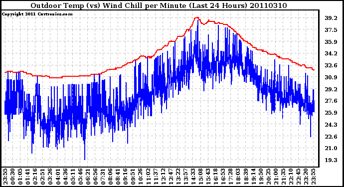 Milwaukee Weather Outdoor Temp (vs) Wind Chill per Minute (Last 24 Hours)