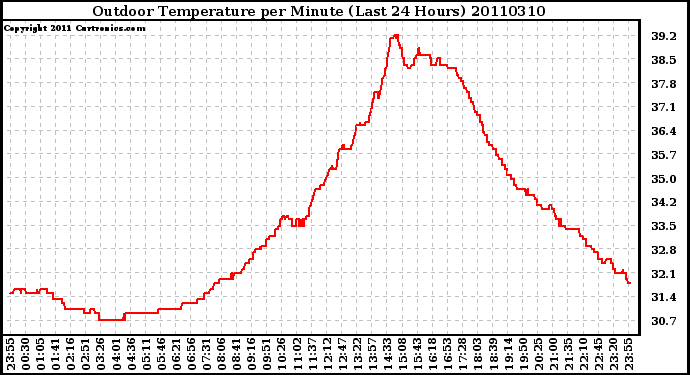 Milwaukee Weather Outdoor Temperature per Minute (Last 24 Hours)