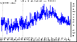 Milwaukee Weather Wind Chill per Minute (Last 24 Hours)