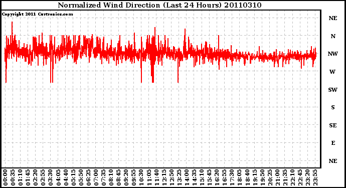 Milwaukee Weather Normalized Wind Direction (Last 24 Hours)