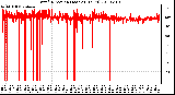 Milwaukee Weather Wind Direction (Last 24 Hours)