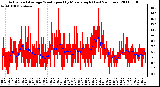 Milwaukee Weather Actual and Average Wind Speed by Minute mph (Last 24 Hours)