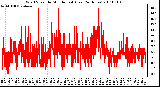 Milwaukee Weather Wind Speed by Minute mph (Last 24 Hours)