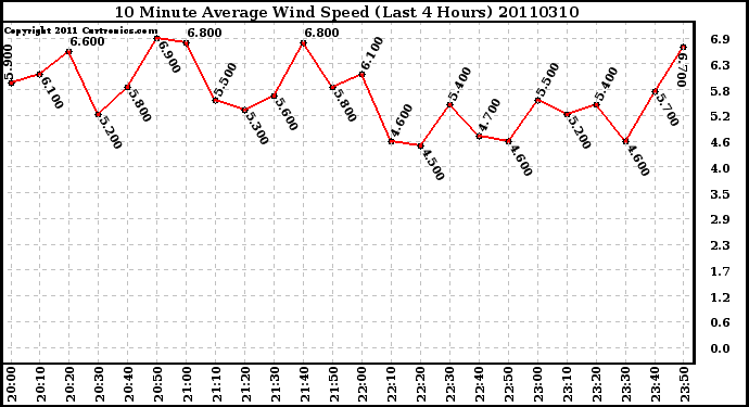 Milwaukee Weather 10 Minute Average Wind Speed (Last 4 Hours)