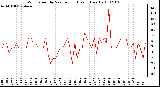 Milwaukee Weather Wind Speed by Minute mph (Last 1 Hour)