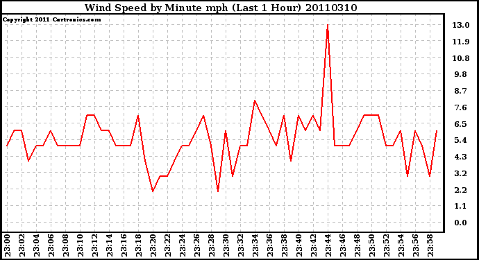 Milwaukee Weather Wind Speed by Minute mph (Last 1 Hour)