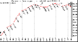 Milwaukee Weather Barometric Pressure per Hour (Last 24 Hours)