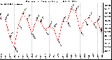 Milwaukee Weather Barometric Pressure Daily High