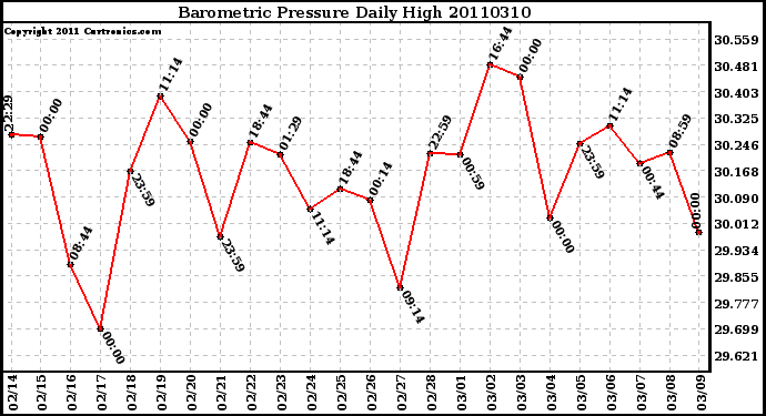Milwaukee Weather Barometric Pressure Daily High