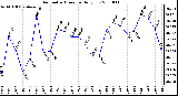 Milwaukee Weather Barometric Pressure Daily Low