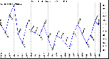 Milwaukee Weather Wind Chill Daily Low