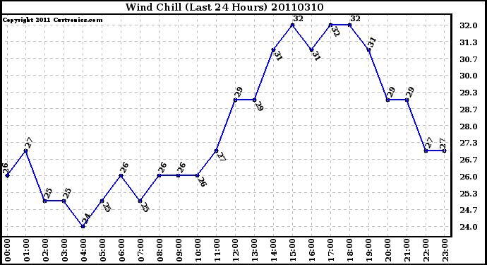 Milwaukee Weather Wind Chill (Last 24 Hours)