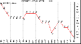 Milwaukee Weather Dew Point (Last 24 Hours)