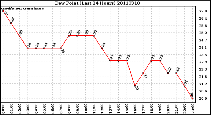 Milwaukee Weather Dew Point (Last 24 Hours)