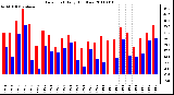 Milwaukee Weather Dew Point Daily High/Low