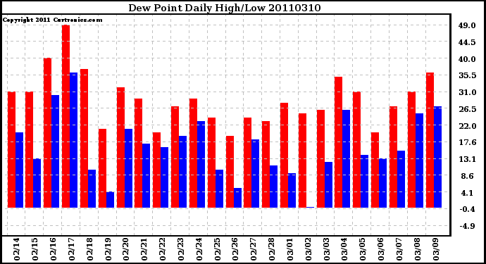 Milwaukee Weather Dew Point Daily High/Low