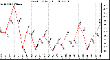 Milwaukee Weather Dew Point Daily High