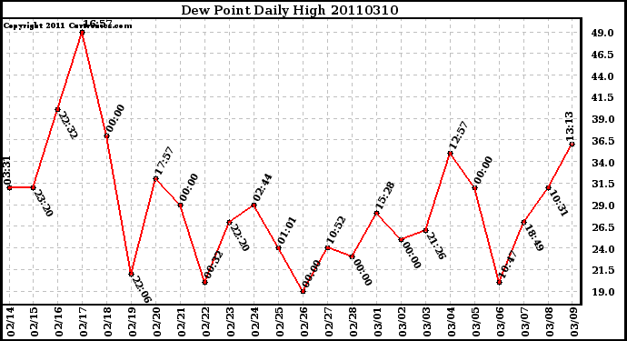 Milwaukee Weather Dew Point Daily High