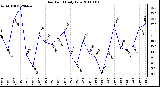 Milwaukee Weather Dew Point Daily Low