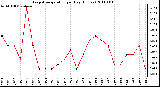 Milwaukee Weather Evapotranspiration per Day (Inches)