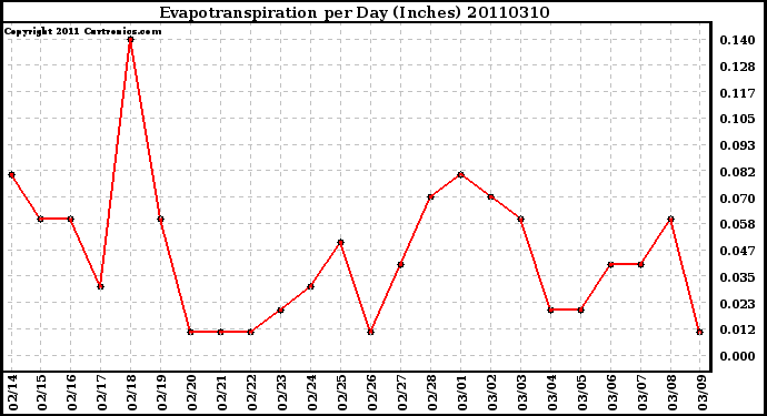 Milwaukee Weather Evapotranspiration per Day (Inches)