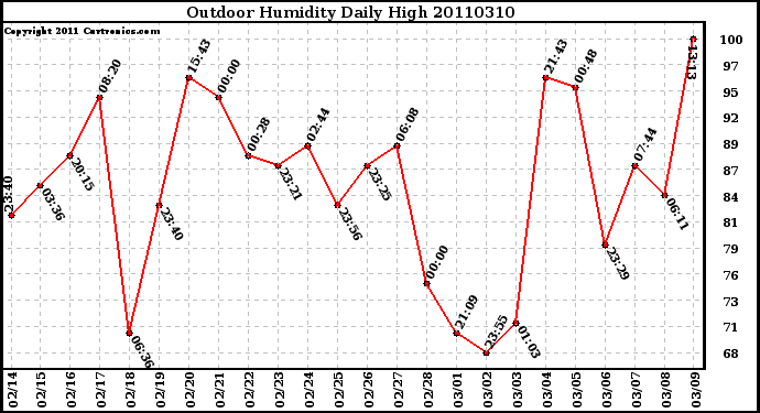Milwaukee Weather Outdoor Humidity Daily High