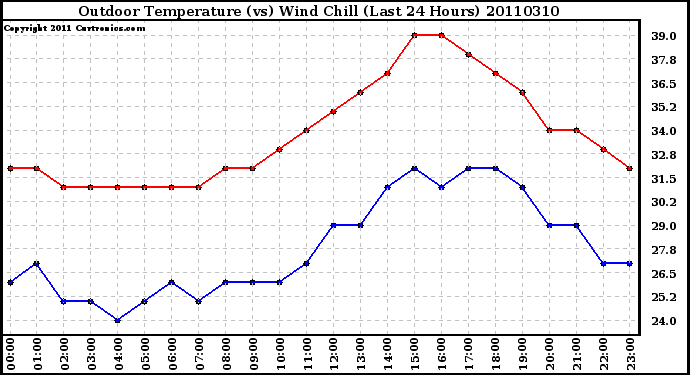 Milwaukee Weather Outdoor Temperature (vs) Wind Chill (Last 24 Hours)