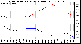 Milwaukee Weather Outdoor Temperature (vs) Dew Point (Last 24 Hours)