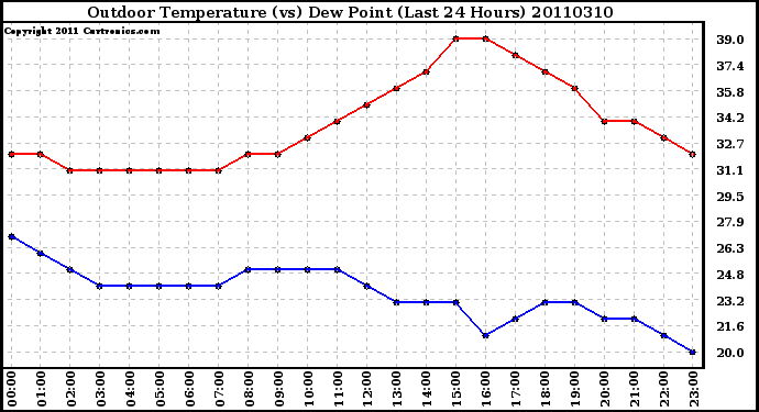 Milwaukee Weather Outdoor Temperature (vs) Dew Point (Last 24 Hours)