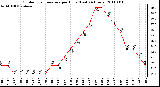 Milwaukee Weather Outdoor Temperature per Hour (Last 24 Hours)