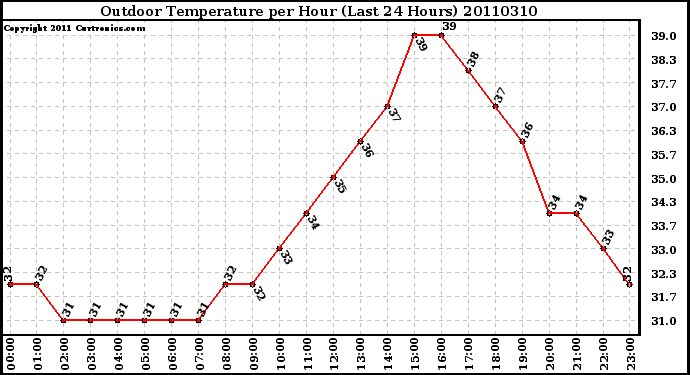 Milwaukee Weather Outdoor Temperature per Hour (Last 24 Hours)