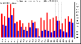 Milwaukee Weather Outdoor Temperature Daily High/Low