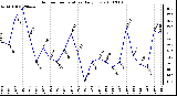 Milwaukee Weather Outdoor Temperature Daily Low