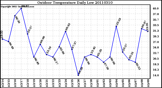 Milwaukee Weather Outdoor Temperature Daily Low