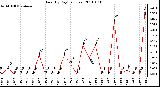 Milwaukee Weather Rain (By Day) (inches)