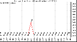 Milwaukee Weather Rain per Hour (Last 24 Hours) (inches)