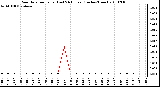 Milwaukee Weather Rain Rate per Hour (Last 24 Hours) (Inches/Hour)