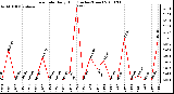 Milwaukee Weather Rain Rate Daily High (Inches/Hour)