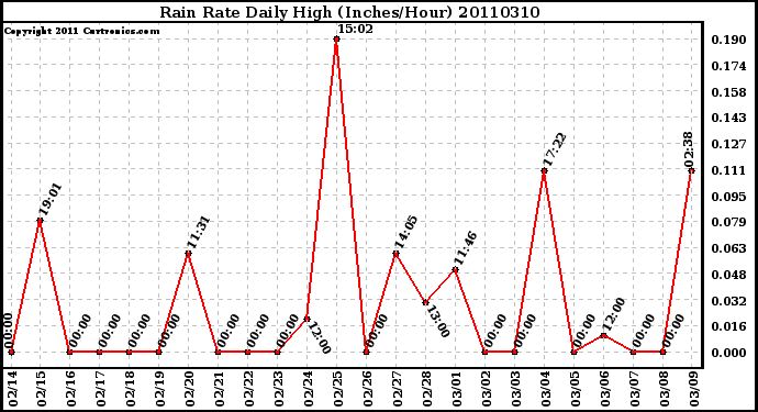 Milwaukee Weather Rain Rate Daily High (Inches/Hour)