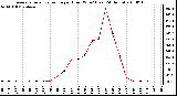 Milwaukee Weather Average Solar Radiation per Hour W/m2 (Last 24 Hours)