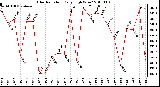 Milwaukee Weather Solar Radiation Daily High W/m2